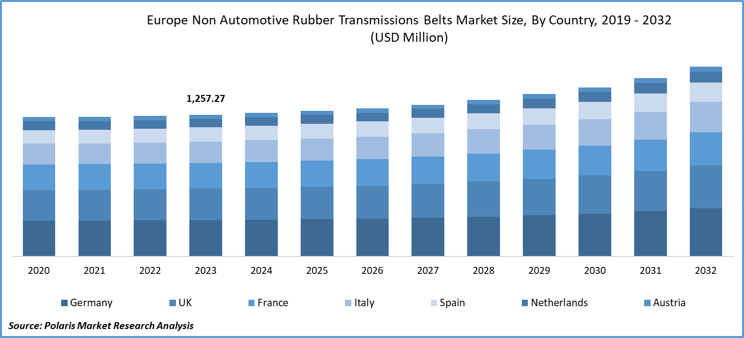 Europe Non-Automotive Rubber Transmission Belts Market Size